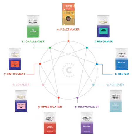 Enneagrams And Coffee